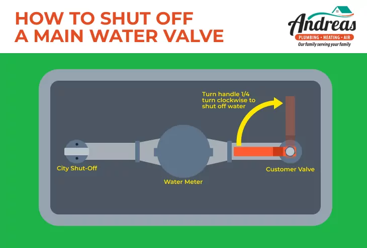How to shut off a ball valve main water valve