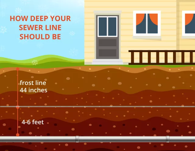 sewer line depth below the frost line