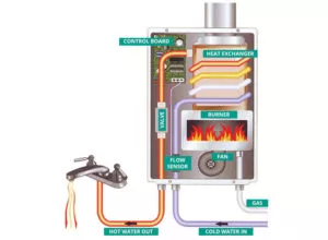Graphic showing anatomy of a tankless water heater.